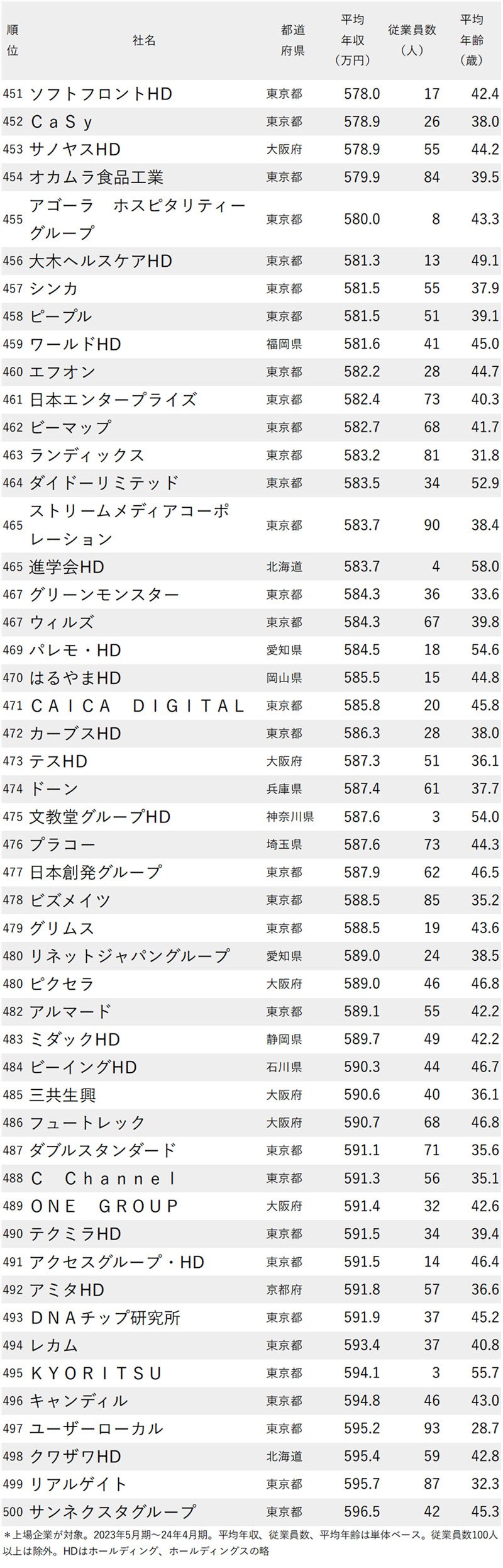 図表：年収が低い会社ランキング2024【従業員100人未満】451～500位