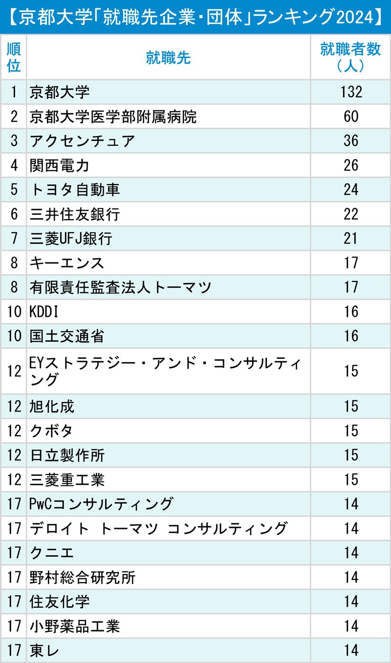 図表：京都大学「就職先企業・団体」ランキング2024