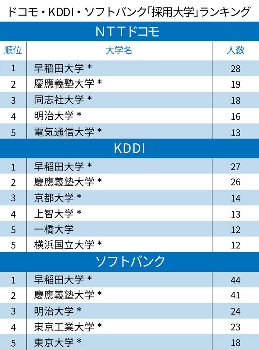 通信キャリア3社の「採用大学」ランキング2020!ドコモ・KDDI・ソフトバンク3社の1位を独占したのは?