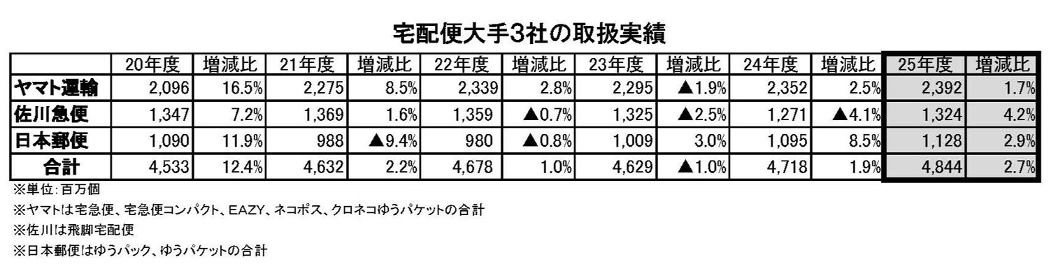 図表:宅配便大手3社の取扱実績