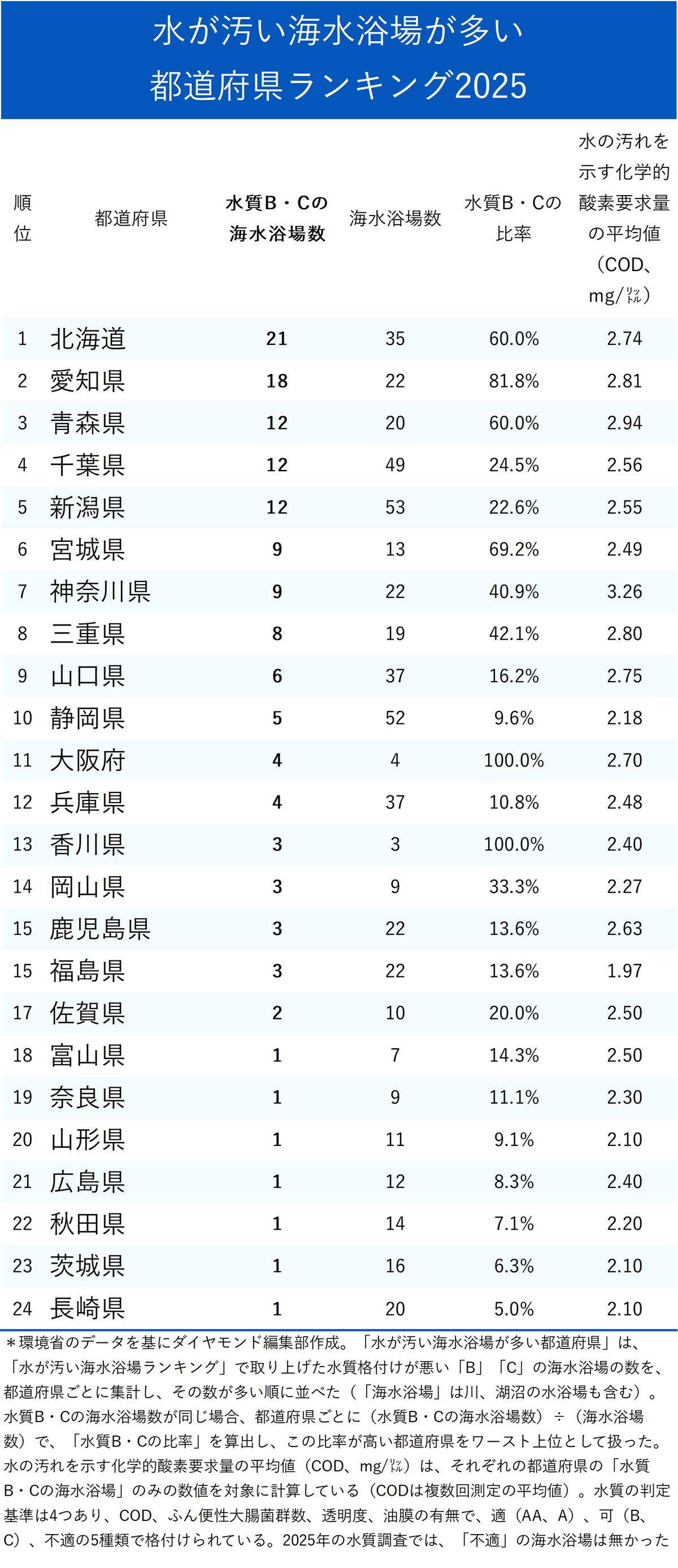 図表：水が汚い海水浴場が多い都道府県ランキング2025【完全版】1～24位