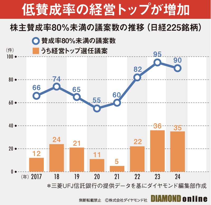 今年の株主総会で「危険水域」にある取締役23人を実名公開！2年連続で