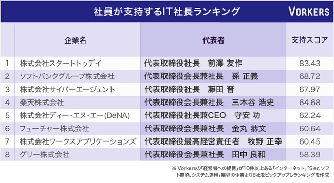 IT社長ランキング