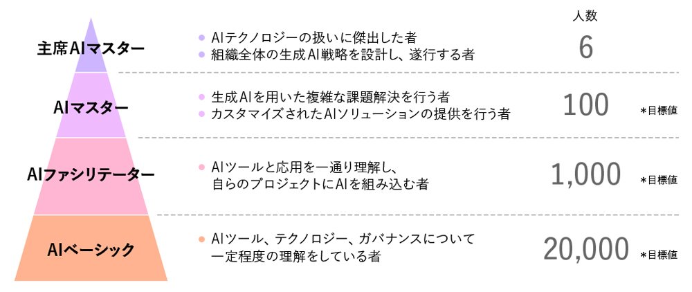 2万3000人の全社員が当たり前のようにAIを活用する世界を目指す