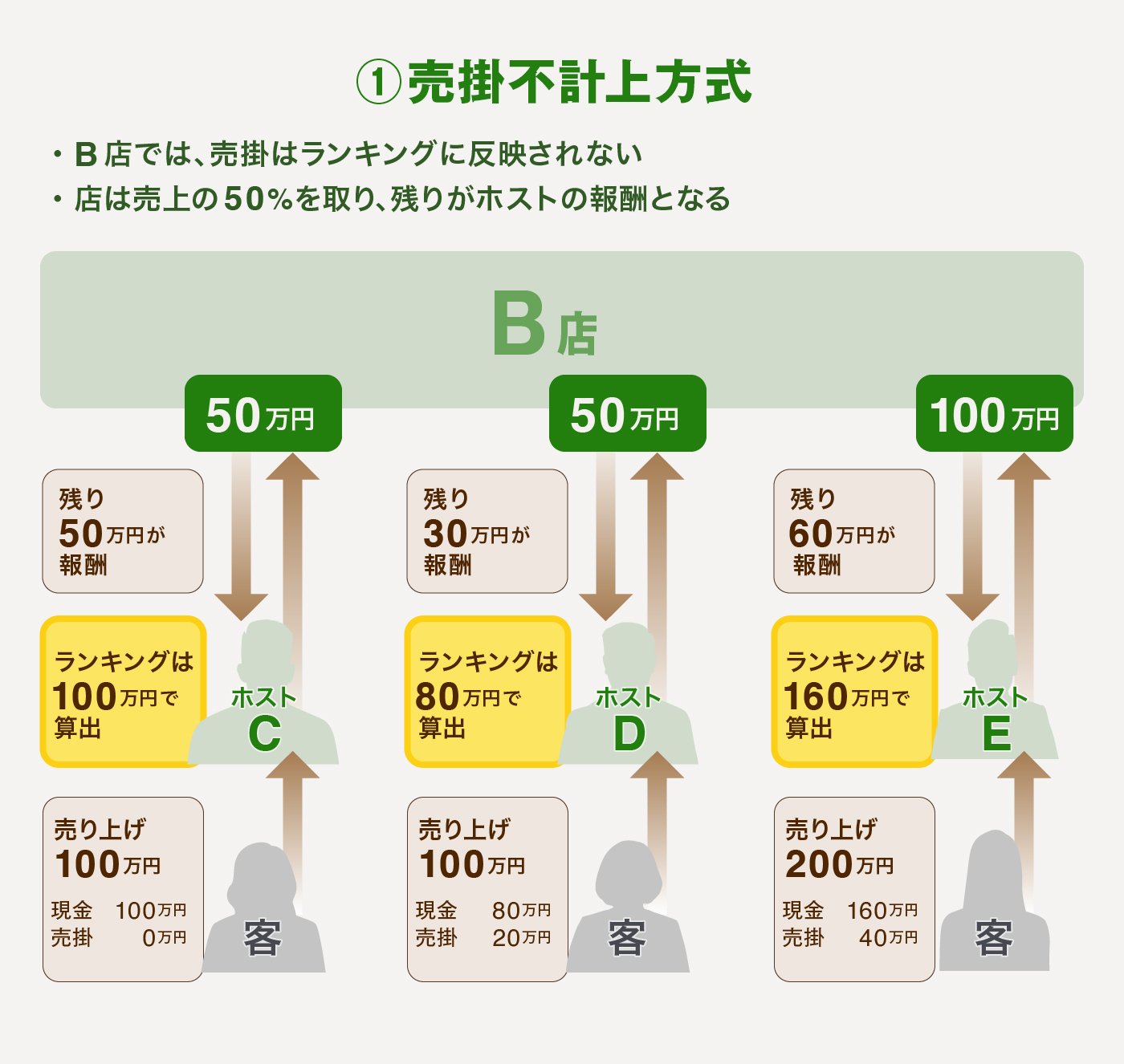 200万円売り上げて報酬ゼロ?「売掛地獄」でもがく“洗脳されるホスト″の実態