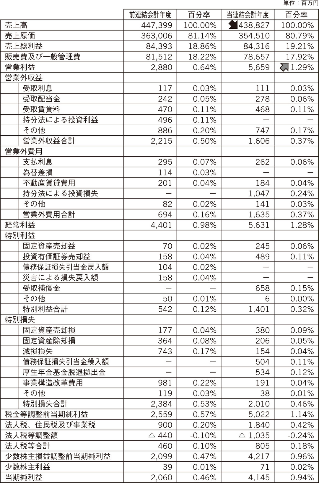 “伊藤ハム株式会社の決算書を分析する”営業利益率アップのウラには、リストラがあった!? 決算書でわかる！ いい