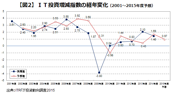 好調な企業ほど攻めのIT投資に積極的 <br />「企業間デジタルデバイド」が顕著に