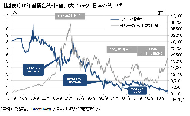 過去の債券市場3大ショックに見る<br />米国利上げと市場大変動の関係