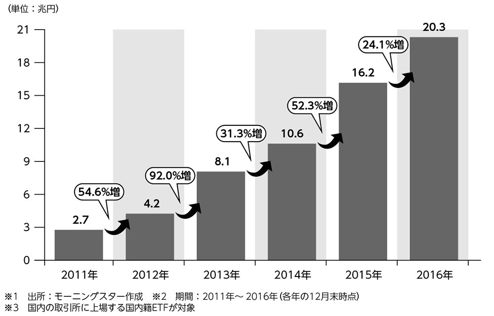 「日本のETF市場」は“伸び代”が非常に大きい