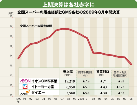 旧ダイエー イオンに改装で赤字拡大のワケ 百貨店 量販店 総合スーパー 東洋経済オンライン 社会をよくする経済ニュース