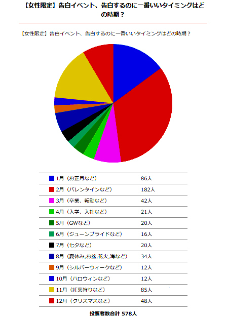 義理チョコ禁止に7割の女子が賛成、本当にあげたいものは?