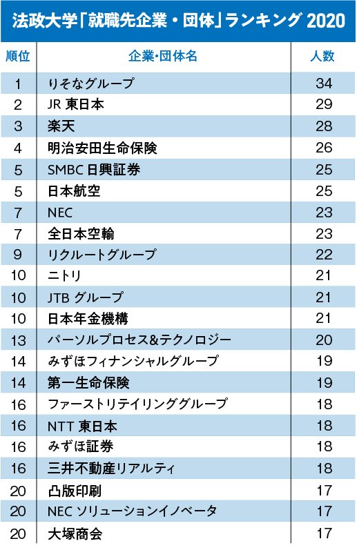 GMARCH+上智・理科大「就職先企業・団体」ランキング2020!【全20位・完全版】