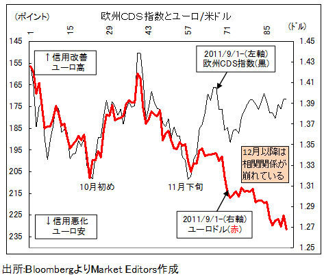 「仏ショック」のユーロ売りはまだ続くのか?<br />カギは「欧州信用リスク」と「バブルの限界」
