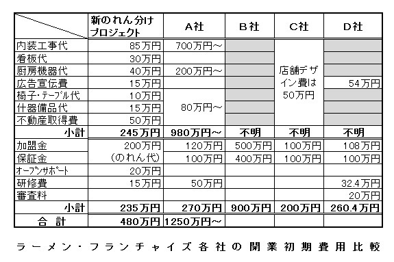 あえて三等地に出店する”逆転の発想” <br />ラーメン「新のれん分けプロジェクト」