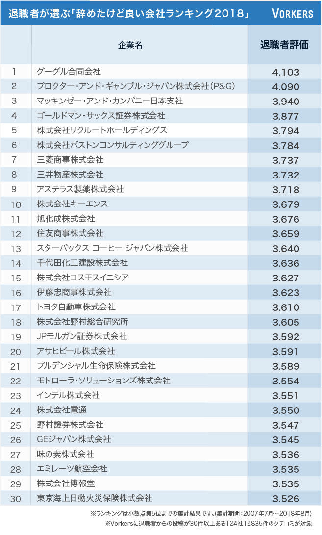 辞めたけど良い企業ランキング30
