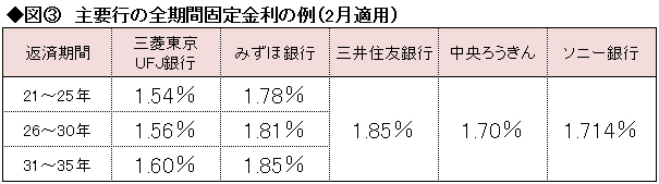 住宅ローン金利が史上最低水準に 新規 借り換えでどの商品が得か 老後のお金クライシス 深田晶恵 ダイヤモンド オンライン