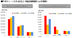 吉野家苦境の原因は値下げ合戦のみならず！すき家・松屋と明暗を分けた老舗ならではの事情