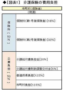 ＧＤＰの4％強の介護費用をどう負担するか？――介護保険の仕組みと問題点