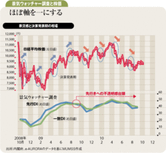 景気ウォッチャー調査に注目今回の好決算は格好の売り場