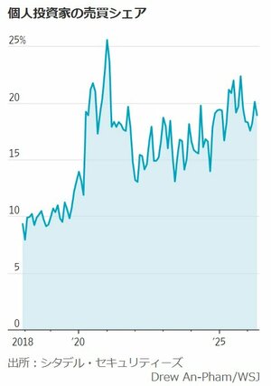 図表:個人投資家の売買シェア