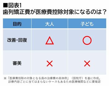 歯列矯正が医療費控除対象になるのは？