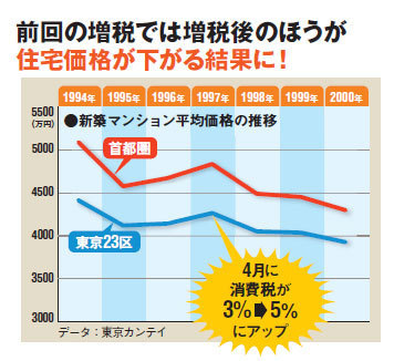 消費税増税前に買うべき！？住宅購入のタイミングはいつがベストか？