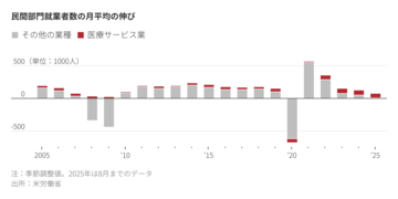 さえない米労働市場、明るい材料は医療部門