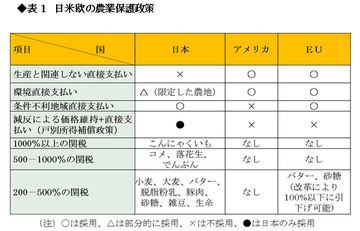 農業にこそTPPは必要 このままではコメは安楽死