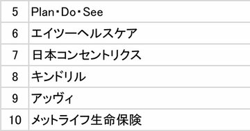 GPTW2026年版「働きがいのある会社」女性ランキング【各部門10社】