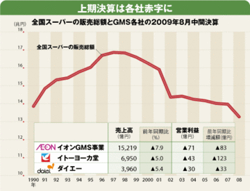専門店に勝てない総合スーパー供給過多の市場で続く消耗戦