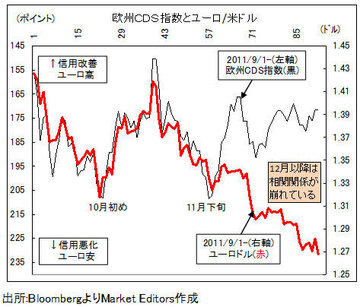「仏ショック」のユーロ売りはまだ続くのか？カギは「欧州信用リスク」と「バブルの限界」