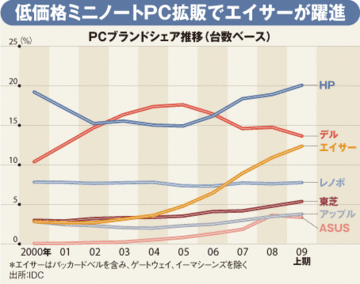 グーグル参入で新OS戦争勃発! マイクロソフト戦略大転換の成否(下)