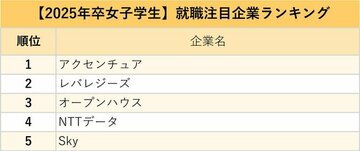 女子学生が選ぶ、就職注目企業ランキング2024！2位はレバレジーズ、1位は？