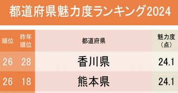 都道府県魅力度ランキング2024!茨城県は最下位脱出なるか…?