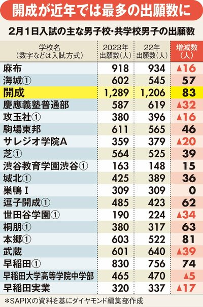 図表：2月1日入試の主な男子校・共学校男子の出願数