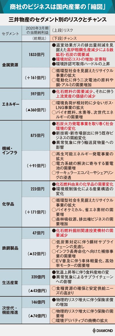 商社の事業の炭素リストと商機