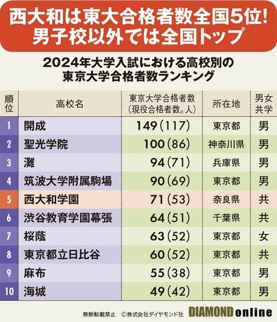 図表：2024年大学入試における高校別の東京大学合格者数ランキング