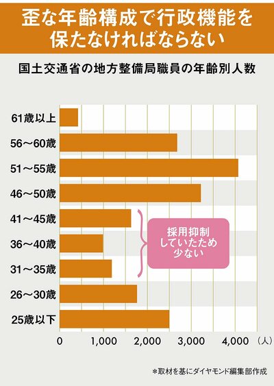 図表：国交省の地方整備局職員の年齢別職員数