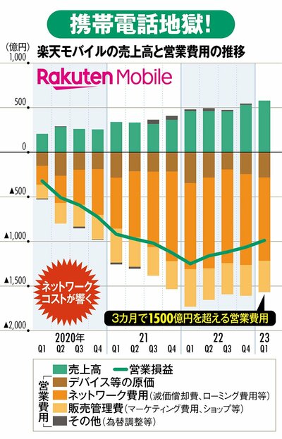 図表：楽天モバイルの売上高と営業費用の推移