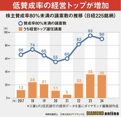 図表：賛成率80％未満議案数推移