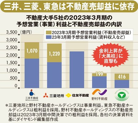 不動産大手5社の2023年3月期の予想営業利益と不動産売却益の内訳