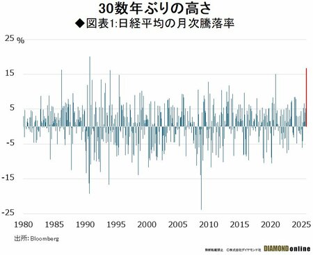 図表1:日経平均の月次騰落率