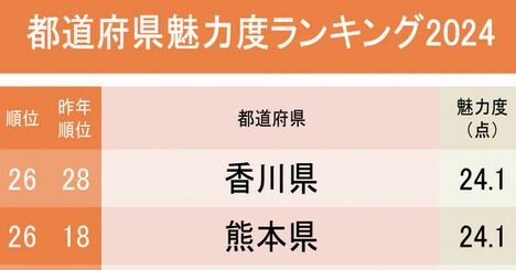 都道府県魅力度ランキング2024！茨城県は最下位脱出なるか…？