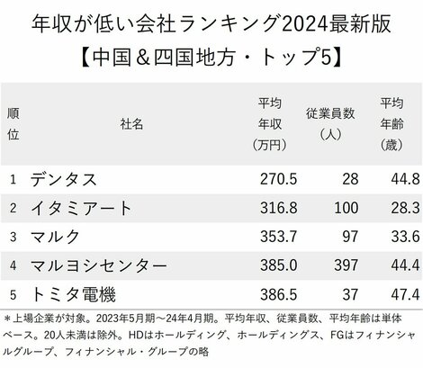 図表：年収が低い会社ランキング2024最新版【中国＆四国地方・トップ5】