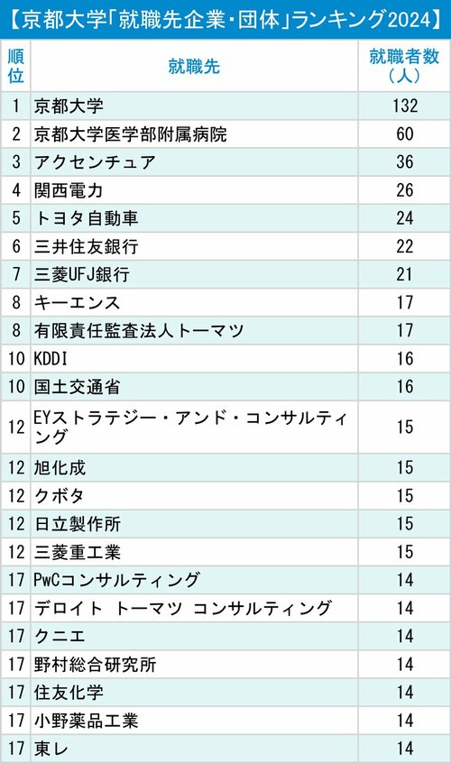 図表：京都大学「就職先企業・団体」ランキング2024