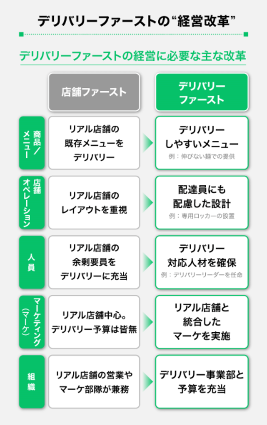 Uber Eatsはコロナ後も2桁成長でフードデリバリー市場快走！飲食店に「勝ち筋」伝授する新ビジネスの凄み