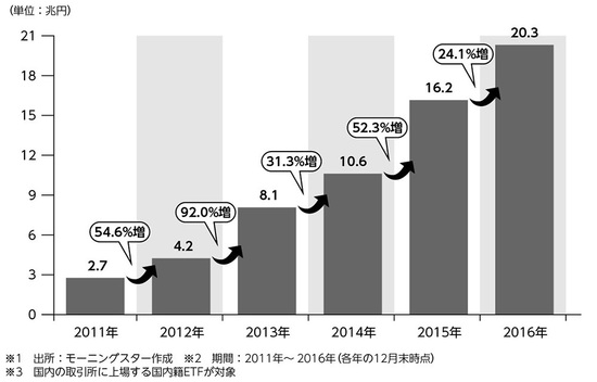「日本のＥＴＦ市場」は“伸び代”が非常に大きい