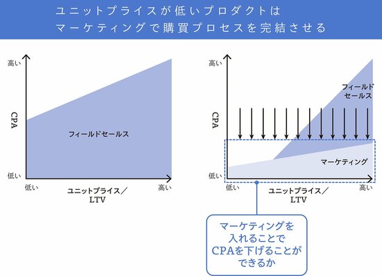 マーケティングの価値を一言で定義すると？