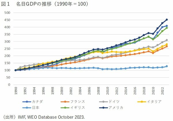 図1_名目GDPの推移