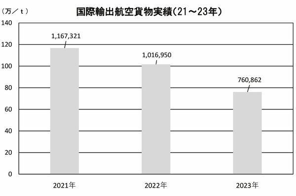 航空貨物輸出「24カ月連続減」の歴史的低水準！回復のカギ握る“期待の産業”とは？